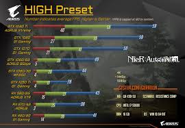 The game was not at smooth, the frames were all . Aorus Aorus Benchmark Nier Automata Now That Steam Summer Sale Has Gone Live Already It S Time To Get A Good Deal On Nier Automata If You Haven T Had It