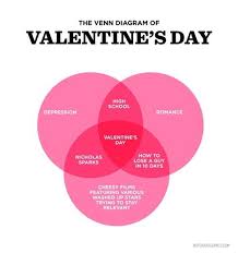 The Venn Diagram Of Valentine S Day Venn Diagram Diagram Valentines High School