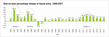 Housing Bubble Or Housing Cycle Edgeprop My