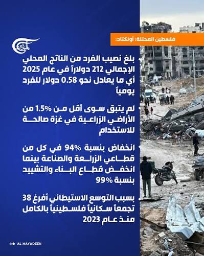 دراسة جديدة ترصد دخول قطاع الإنشاءات في الضفة الغربية مرحلة هي الأصعب منذ  سنوات مع استمرار تداعيات منع العمال الفلسطينيين من العمل داخل الخط الأخضر ⁣  ⁣ #ألبوم ⁣