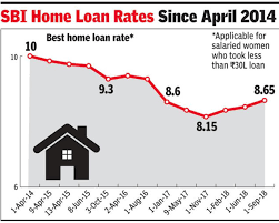 Home Loans Get Costlier As Sbi Icici Hike Rates Times Of
