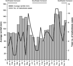 Foreigners visiting the tropical nation of malaysia should familiarize themselves with the country's tropical climate seasons. Melioidosis And Rainfall In Kuala Lumpur Malaysia Journal Of Infection