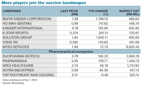 Wimax,broadband over powerline, technologies solution provider, consultantcy,hydrogen,hydrox mobile xcell200 engine agent, hydrox mobile xcell180 engine agent, hydrox mobile xcell120 engine. Covid 19 Vaccine Development Gives A Big Push To These M Sian Stocks The Edge Markets
