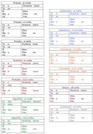 All Verb Conjugations Cheat Sheet Spanish Verb Tenses