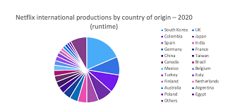We look at netflix viewership and content stats with many surprising facts. Tbi Tech Analysis Where Us Streamers Are Looking For Global Originals Tbi Vision