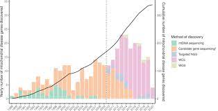 Genetics Of Mitochondrial Diseases Identifying Mutations To Help Diagnosis Sciencedirect