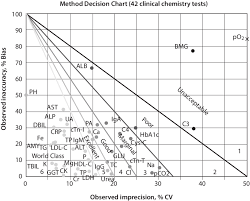 Normalized Method Decision Chart Demonstrating The Sigma