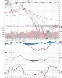 Stock Market Charts India Mutual Funds Investment Wti And