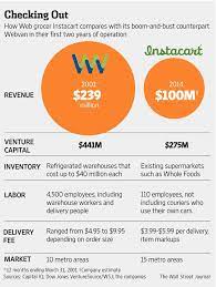 Instacart is expected to go public. Grocery Delivery 2nd Time S The Charm Instacart Vs Webvan Technology And Operations Management