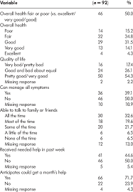 Be physically active, eat healthily, adopt healthy sleep habits, limit their sedentary . Self Rated Health Quality Of Life And Confidence In Self Management Download Table