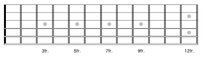 Guitar playing becomes more fun when you know what, when en where to play it on the fingerboard. Learn The Guitar Fretboard Guitar Music Theory By Desi Serna