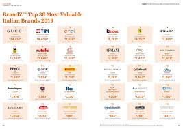 In this article we are going to talk about the 5 most popular italian pasta brands worldwide, as the food section cannot fail to include one of the most typical products of our country, the symbol of italy itself.pasta represents innovation and tradition, history and flavor, and is the most exported product in the world.there are about two hundred drawing machines and over a hundred pasta. Gucci Scores Top Position In Brandz Most Valuable Italian Brands List Wwd