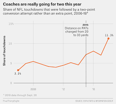 Nfl Coaches Are Going For Two More Than Ever It Took Them