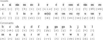 And, just like the first . French Language Information French Alphabet French Grammar French Pronunciation Rules And More