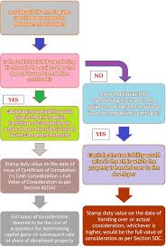 Tax Consequences Of Entering Into Joint Development Agreement