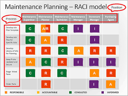 Project managers like using a responsibility assignment matrix / ram to identify the role of the various members of a project team. Using A Raci Matrix Template For Business Process Improvement