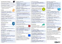 Emad Shanab On Twitter How To Memorize Things Linux Cheating