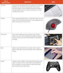 Lightpen is a pointing device similar to a pen. 6 1 More About Input Devices Extended Hardware Concepts Siyavula