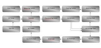 Plastic To Fuel Oil Fractional Distillation