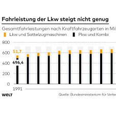 Fachkraftemangel Deutschland Fehlen 45 000 Lkw Fahrer Welt