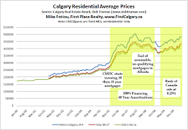 The Catalyst Noose Calgary Real Estate Review