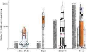 Super heavy needs to be enormous . How Long Did It Take To Build The Saturn V Rocket How Things Fly