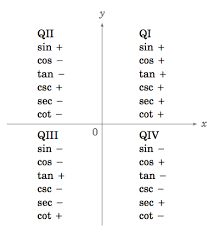 1 4 Trigonometric Functions Of Any Angle Mathematics