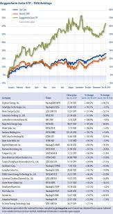 The market lost 22.6% of its value in one day known as black monday. Guggenheim Solar Index Pv Magazine International