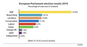 You may require adobe reader or another pdf viewer to access the document. Angus Robertson On Twitter Scotland Voted Emphatically For The Pro European And Pro Independence Party Of Government Thesnp It Secured The Highest Percentage Vote Of Any Party In The Uk Winning Every Single Mainland