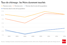 Des Inegalites Croissantes Pour Les Noirs Au Canada Selon Une Etude La Presse