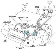 If you spot any puddles or stains under the car, or in a spot where you park often, then you might have an issue with your power steering. How To Fix Power Steering Fluid Leaks Gold Eagle Co