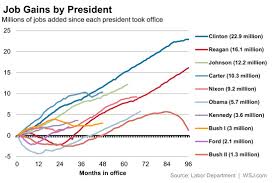 In Ranking Presidents By Job Creation Obama Still Lags