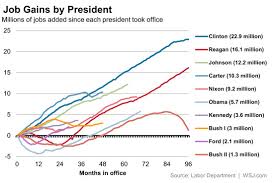 In Ranking Presidents By Job Creation Obama Still Lags