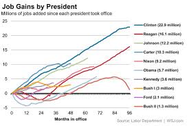 in ranking presidents by job creation obama still lags