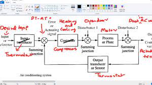 Air Conditioner Closed Loop Control System Youtube