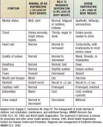 Image result for Acute Diarrhea