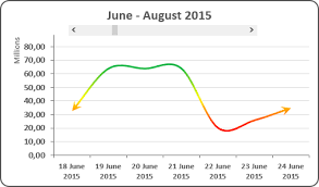 Creating A Scrolling Chart Microsoft Excel 2016