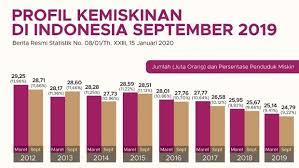 Pendapatannya lebih rendah dari garis kemiskinan dan ketimpangan distribusi pendapatan. Angka Kemiskinan Menurun Ini Faktor Penyebabnya