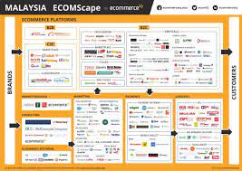 We are not your typical website design agency, we deliver cost effective, professional websites for small businesses, startups and ecommerce clients across the malaysia. Malaysia Ecomscape Ecommerceiq Ecommerceiq 1 Ecommerce Saas Platform In Southeast Asia