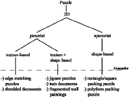 Here the numerical digits are supplanted with characters, and the point of the riddle is to decide the estimations of the. Types Of 2d Puzzles Download Scientific Diagram