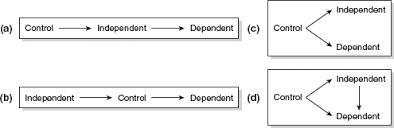 In science, and in basic and applied research, variables are innumerable. Control Variable Sage Research Methods