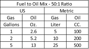 Mixture chart for 50:1 ratio 1 gal gas to 2.6 oz oil 2 gal gas to 5.1 oz oil 3 gal gas to 7.7 oz oil 4 gal gas to 10.2 oz oil 5 gal gas to 12.8 oz oil 6 gal gas to 15.4 oz oil most portable out board tanks are 6 gallon tanks. Https Www Shindaiwa Usa Com Getattachment Ce36b30f 733f 4520 9abd 5cd0b028f0f9 305ses C37014 082615 Pdf