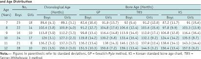 table 2 from assessment of bone age in prepubertal healthy