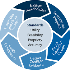 Evaluation is a systematic determination of a subject's merit, worth and significance, using criteria governed by a set of standards. Program Evaluation Home Cdc