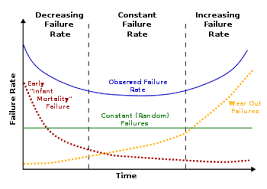 Bathtub Curve Wikipedia