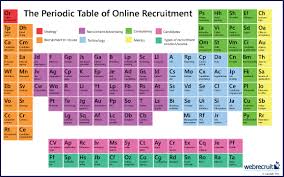 The Periodic Table Of Online Recruitment Periodic Table Education Quotes For Teachers Education Quotes Inspirational