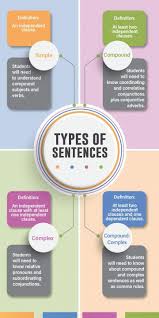 Types Of Sentences Worksheets And More Language Arts Classroom Types Of Sentences Worksheet Types Of Sentences Teaching Sentence Structure