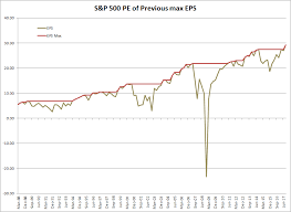 Incredible Charts Cape V Pemax How Hot Are Market Valuations