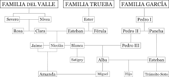 En los próximos meses volverá a librerías con un manifiesto feminista y una novela sobre los refugiados de la guerra civil española, mientras la casa de los espíritus se convertirá en una miniserie en eeuu. Archivo Personajes Casa De Los Espiritus Svg Wikipedia La Enciclopedia Libre