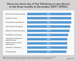 Total population is aged between 10 and 34 and the average age stands at. Covid 19 S Effect On Consumer Behavior In Asia Pacific Mintel Com
